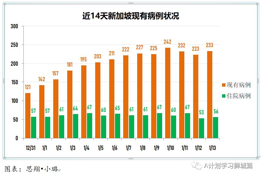 1月14日，新加坡疫情：新增45起，其中社區1起，輸入44起