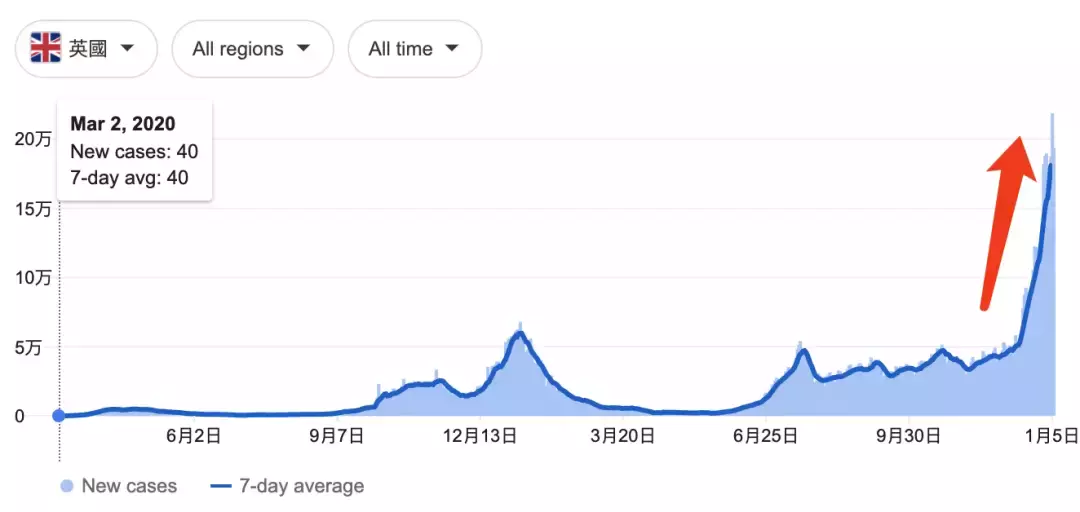 病例即將日增1萬5000起,新加坡爲什麽不急?!原來是這6個原因