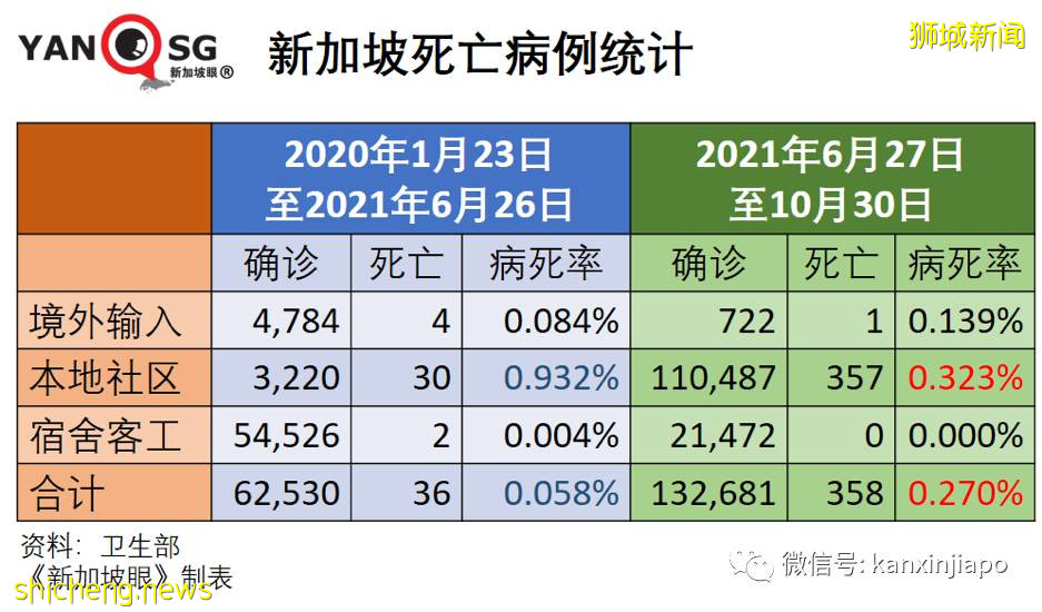 全球超500万人死于冠病;新加坡本月病死人数比过去20个月合计还高