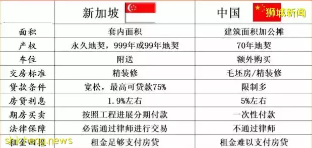 【新加坡購房指南】該買期房還是該買現房