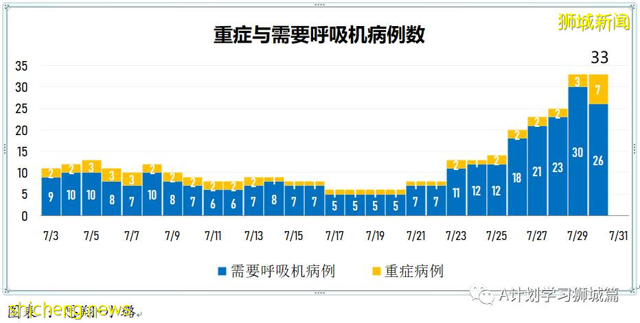 7月31日，新加坡疫情：新增120起，其中本土117起，輸入3起；過去三個月，共有129名學生確診冠病