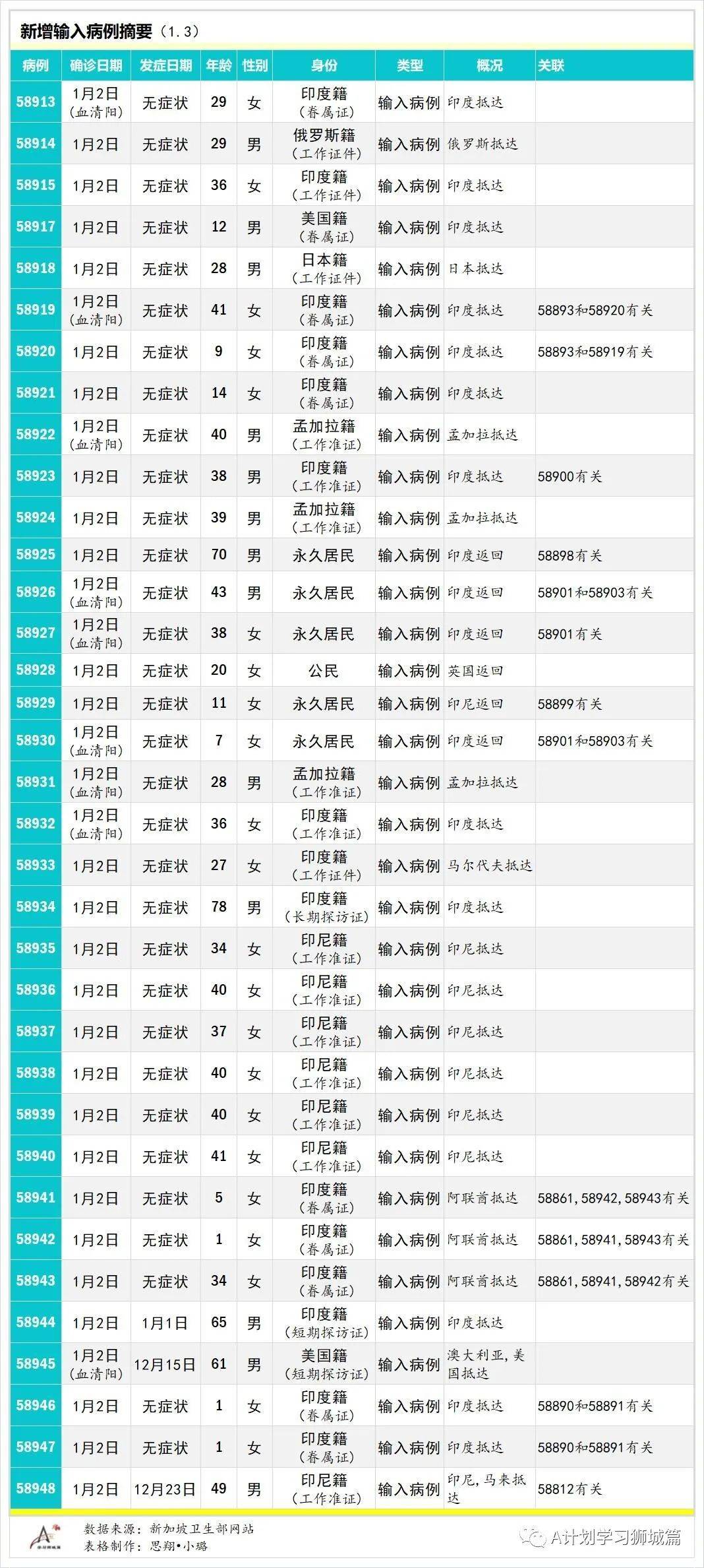 1月4日，新加坡疫情：新增24起，全是境外輸入病例