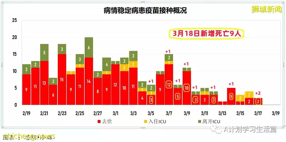 新增10244起,目前住院病患降至1130人;新加坡冠病累計確診超百萬達100萬7158起
