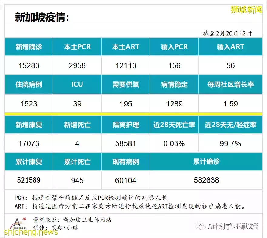 新增15283起,目前住院病患共1523人;英國將宣布撤銷剩余冠病防疫措施