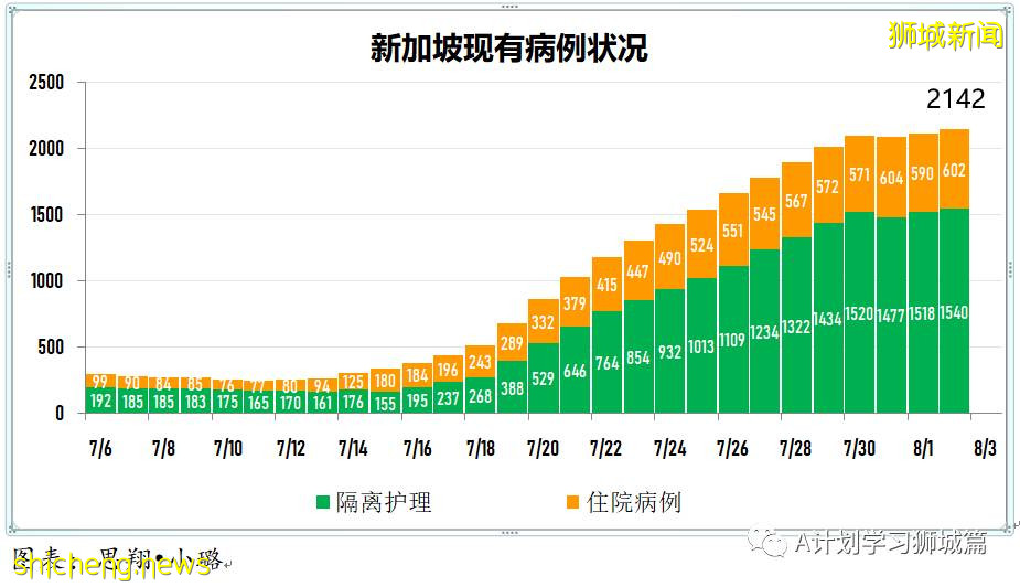 8月3日，新加坡疫情：新增102起，其中本土98起，輸入4起；新光學校一名學生確診