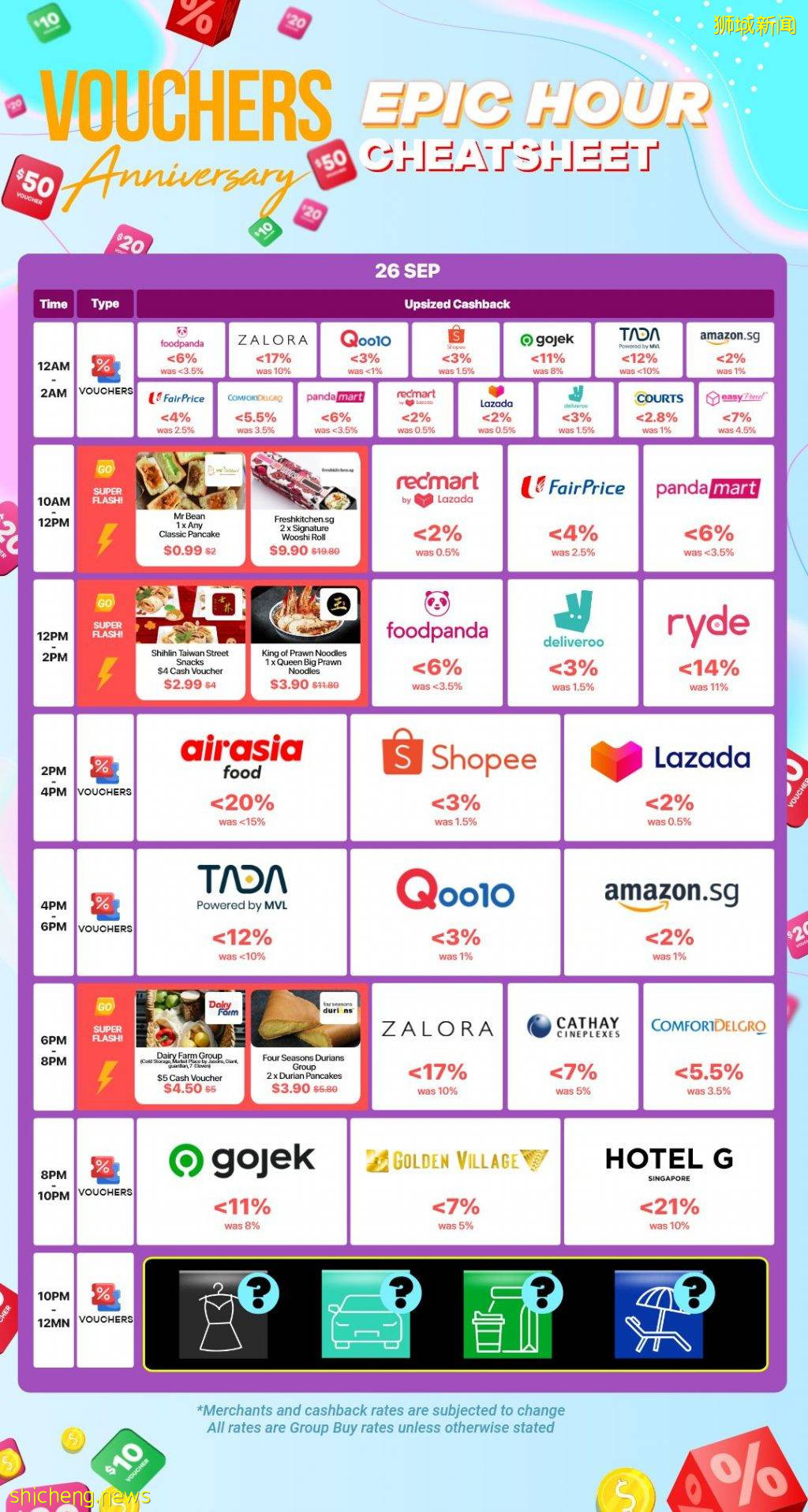 新加坡最大省錢平台歡慶一周年🎊 Apple、foodpanda、Zalora、Shopee等超過48家品牌推出返現活動