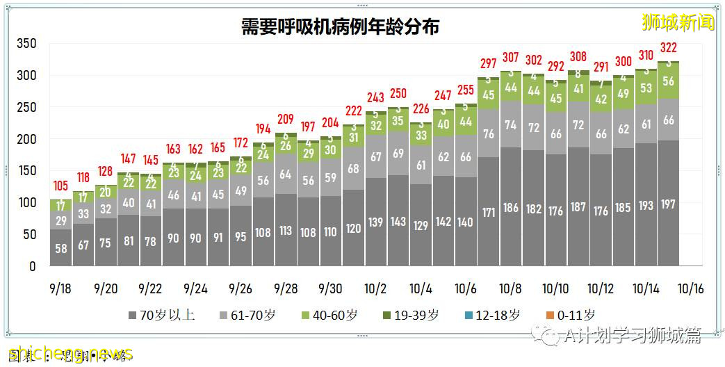 10月16日,新加坡新增3348起,其中社區2688起,宿舍客工656起,輸入4起;9人因冠病並發症逝世