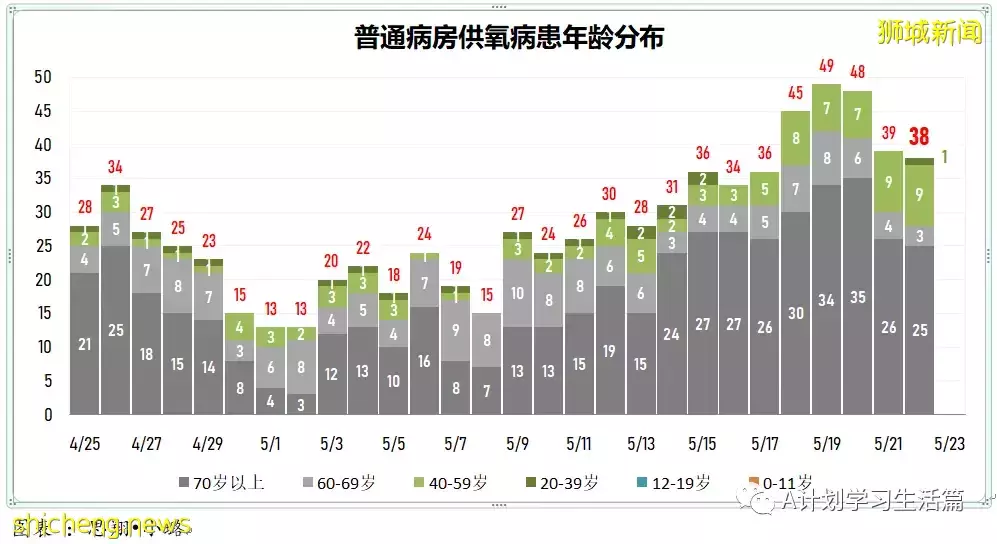 新增2751起,有2人去世;新加坡ICU加護病房冠病重症僅剩4人