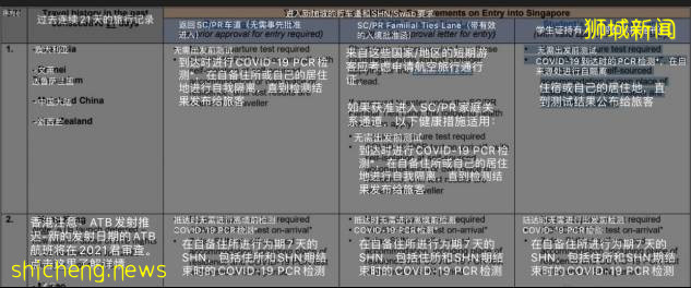 最新 ！新加坡入境隔離政策彙總