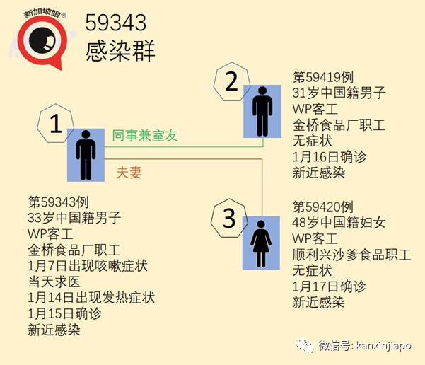 新增食品厂感染群,3位中国籍客工确诊