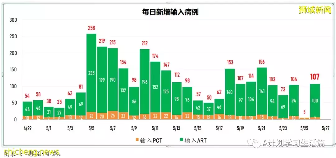 新增3830起，有1人去世；瑞典和柬埔寨宣布將爲高風險人群接種第五劑冠病疫苗