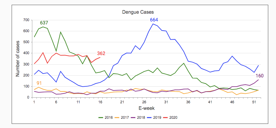 新加坡骨痛热症病例翻倍,每周增加400例