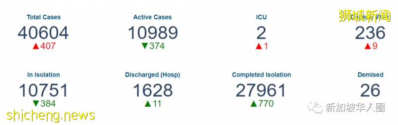 新增214例!新加坡失業率創10年新高!經濟低迷恐持續到年底!