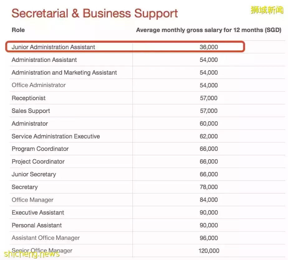最新!申请新加坡PR五大变化,这样才算成功!附各行业薪资水平