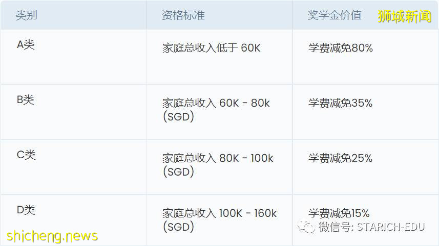 多所新加坡國際學校提供獎學金。你申請了嗎
