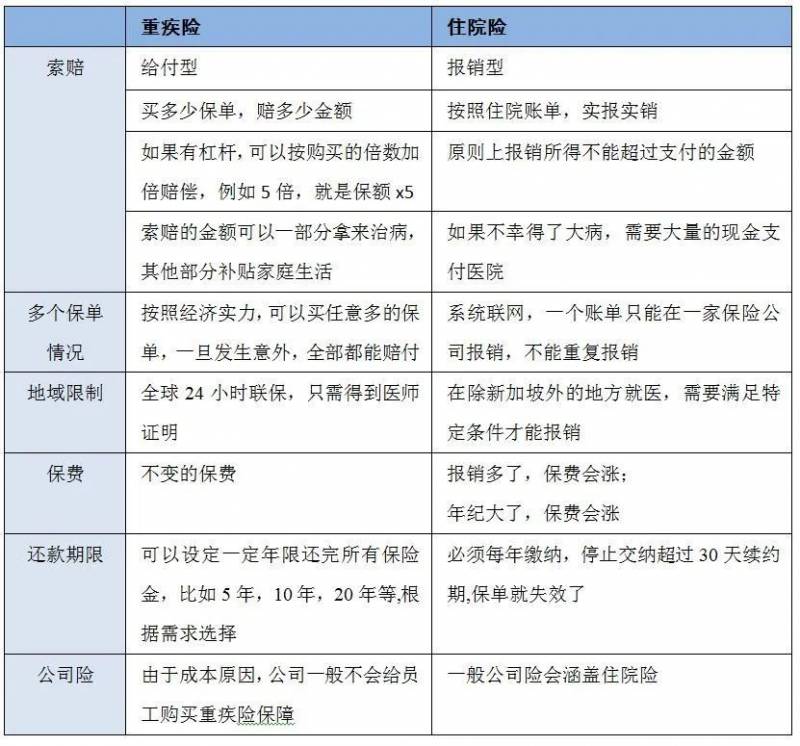 新加坡重疾險介紹