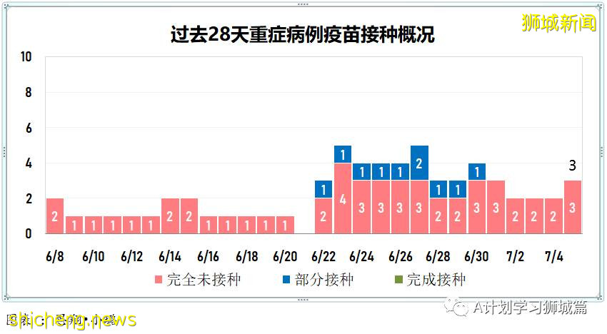 7月6日,新加坡疫情:新增10起,其中社區2起,輸入8起;目前新加坡共1萬7296人接種首劑科興疫苗