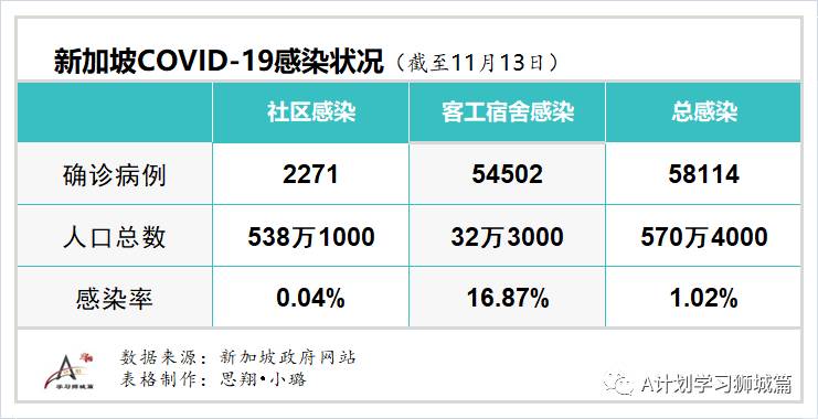 11月14日，新加坡疫情：新增2起，全是境外輸入病例