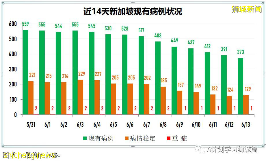 6月14日，新加坡疫情：新增25起，其中社區18起，宿舍客工1起，輸入6起；紅山景巴刹出現感染群，訪客免費檢測