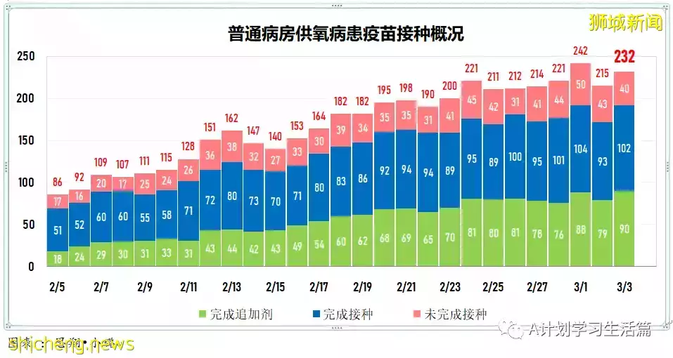 新增17564起，目前住院病患1678人；新加坡疫苗接种者旅游通道VTL航班扩大至27国家的66城市