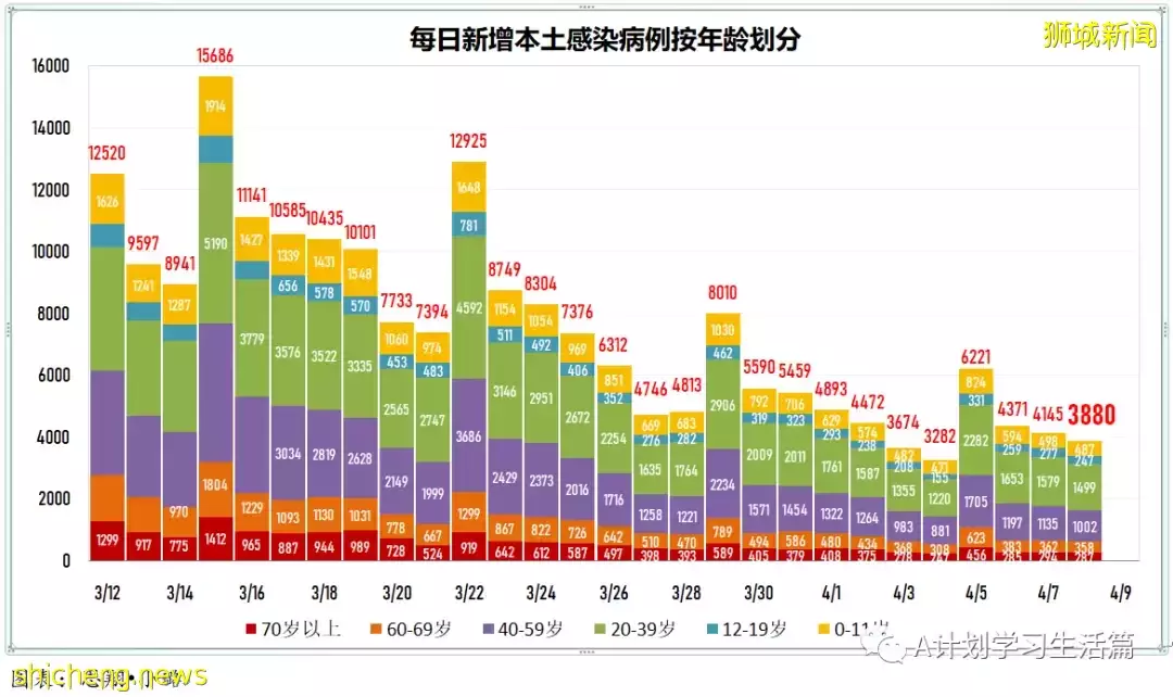 新增3259起，住院病患還有350人；新加坡每日新增再創近二個月新底