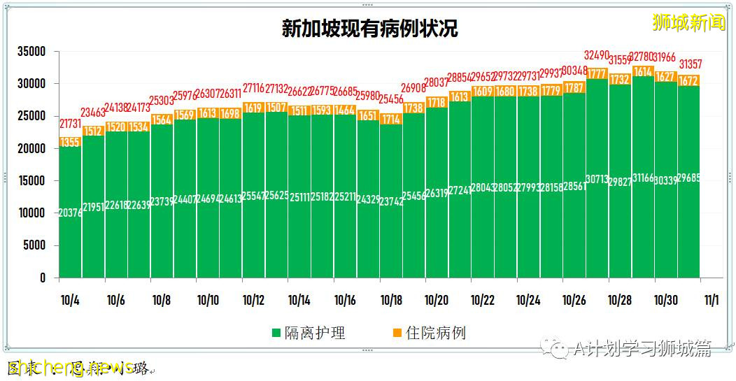 10月31日，新加坡新增3163起，其中社區2745起，宿舍客工414起，輸入4起；13人因冠病並發症去世
