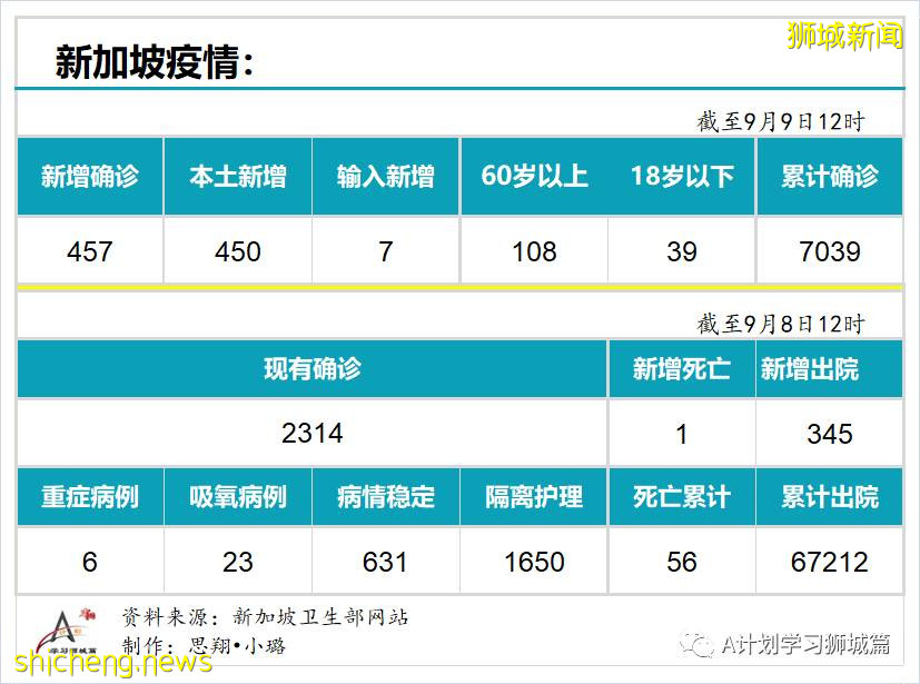 9月9日，新加坡疫情：新增457起，其中本土450起，輸入7起；又5所學校有學生確診 .