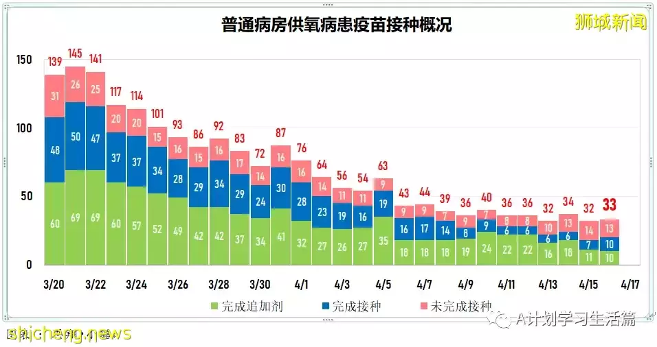 新增3049起，住院病患260人；新加坡衛生科學局批准中華醫院就連花清瘟膠囊開展臨床試驗