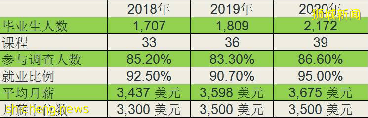 新加坡理工大學2020屆畢業生就業報告公布！95%學生順利工作，平均月薪$3675