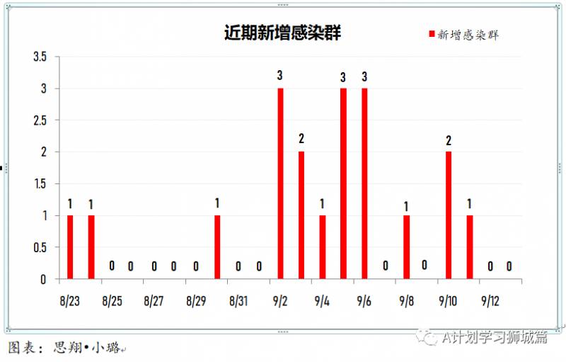 9月14日，新加坡疫情：新增48起，無社區病例，輸入5起 ；新增出院65起