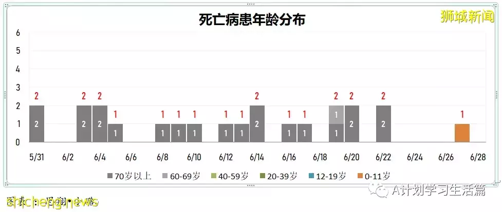 新增11504起，有1人去世；新加坡45%本土確診病患感染的是奧密克戎BA.4和BA.5