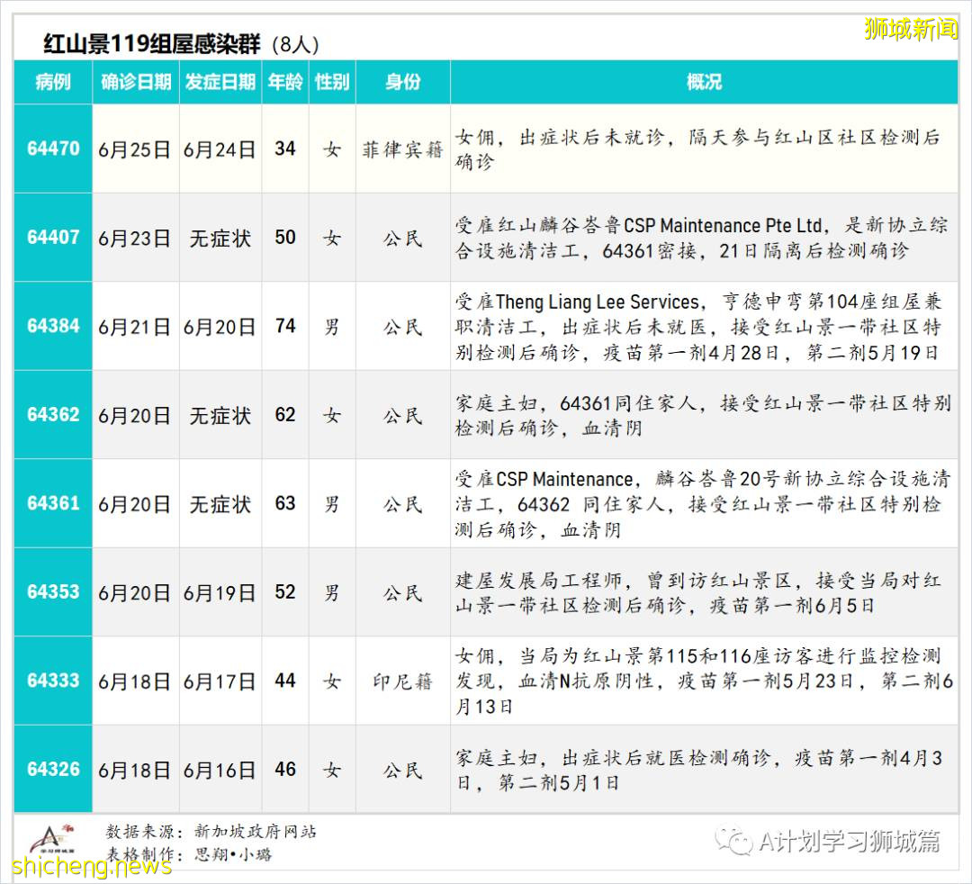 6月27日，新加坡疫情：新增14起，其中社區12起，輸入2起；樟宜綜合醫院爲所有住院病人進行檢測