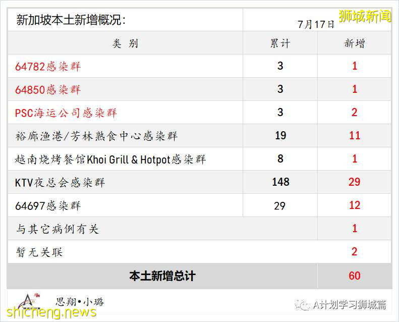 7月18日,新加坡疫情:新增92起,其中本土88起,輸入4起;所有巴刹的海鮮和魚販即日暫停營業
