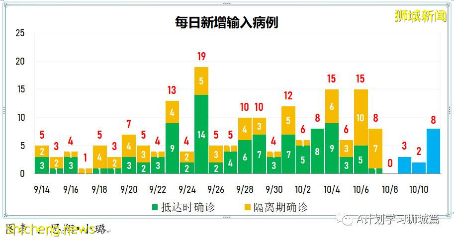 10月12日，新加坡新增2976起，其中社區2721起，宿舍客工251起，輸入4起，再有11人死于冠病並發症