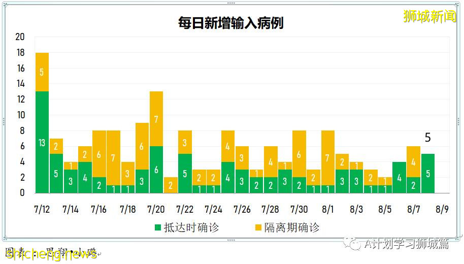 8月9日，新加坡疫情：新增72起，其中本土69起