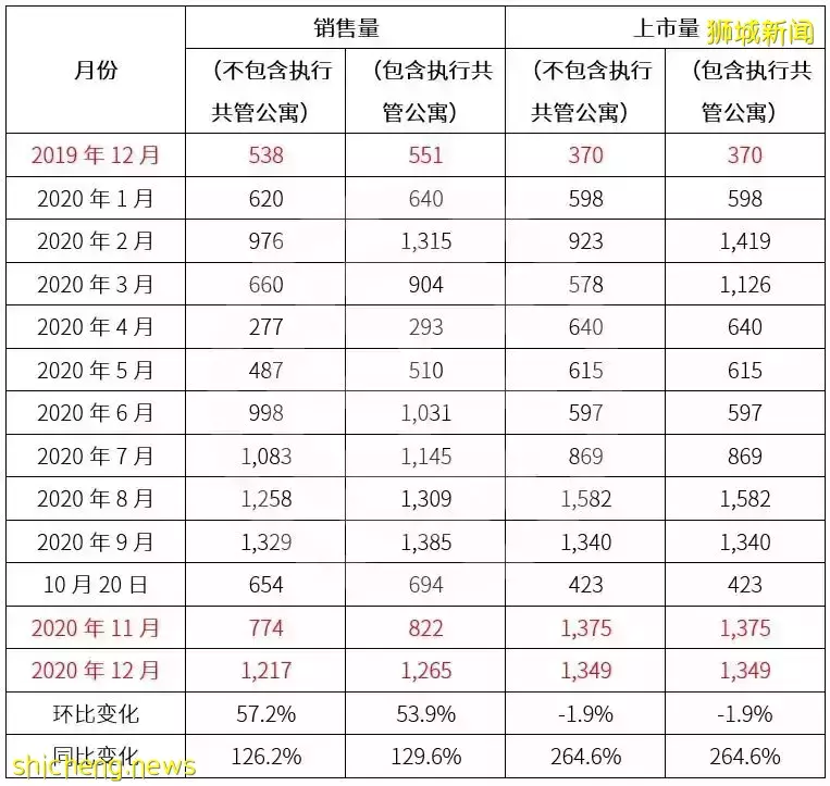 置業 中國人購房大增2.3倍！2021加碼投資新加坡