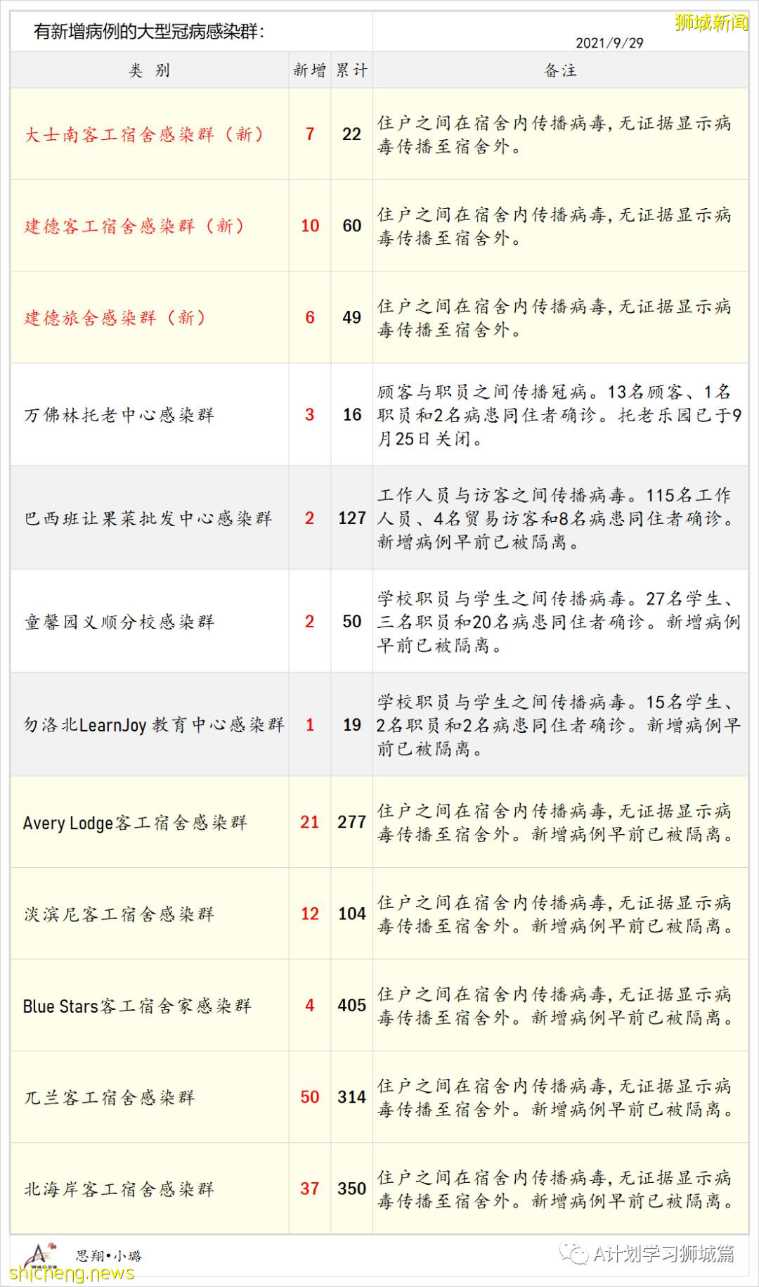 9月30日，新加坡新增2478起，其中本土2474起，輸入4起；又有兩名年長者死于冠病並發症