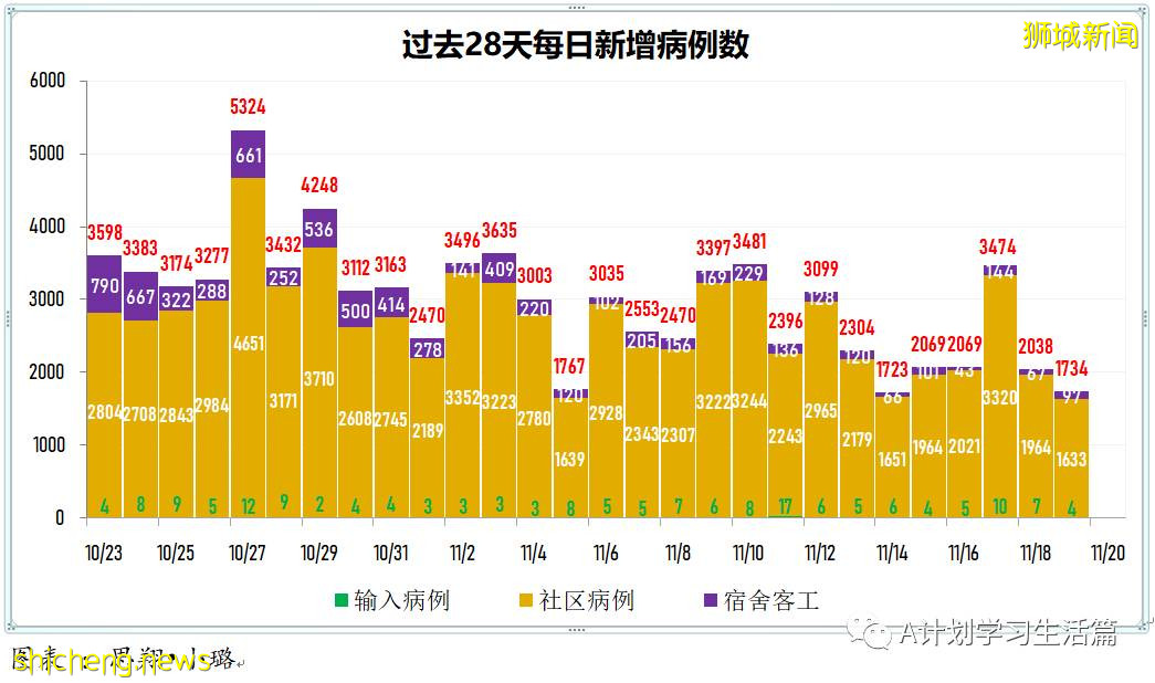 11月19日,新加坡新增1734起,其中社區1633起,宿舍客工97起,輸入4起;16人因冠病去世