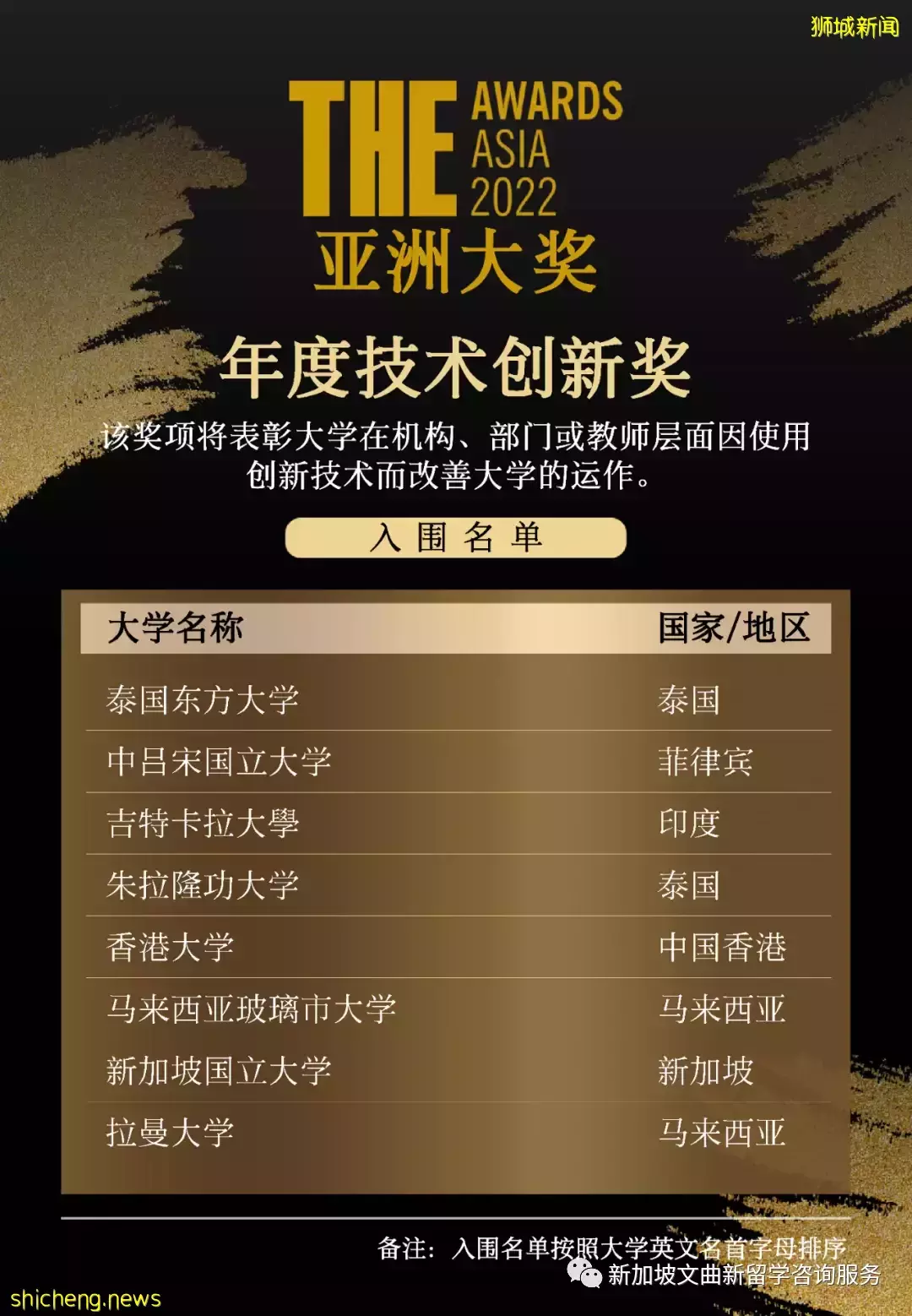 重磅！这几所新加坡院校入围2022年度教育界的“奥斯卡”