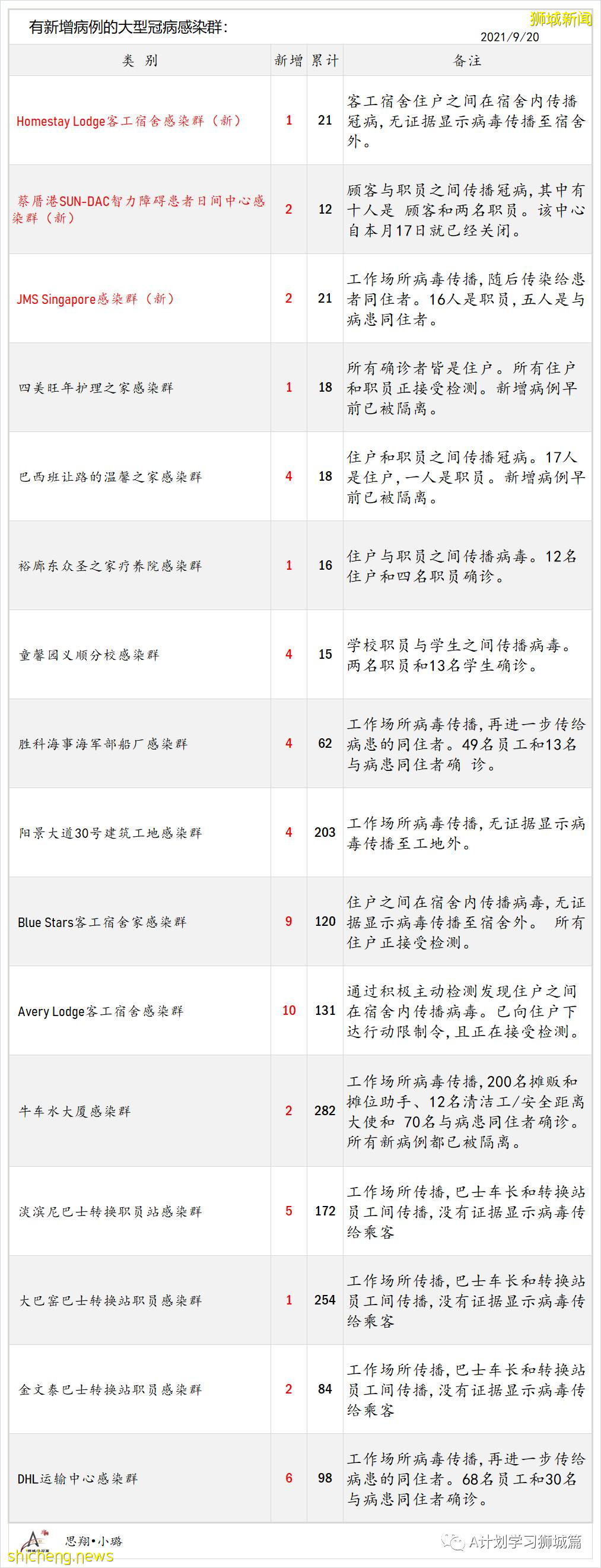 9月21日，新加坡新增1178起，其中本土1173起，輸入5起；三名年長者因冠病並發症逝世