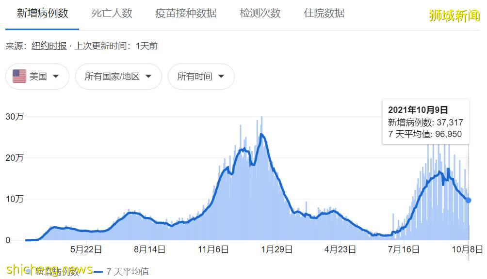 全球疫情出现神秘拐点!新加坡为什么最终和病毒共存?有这7大原因