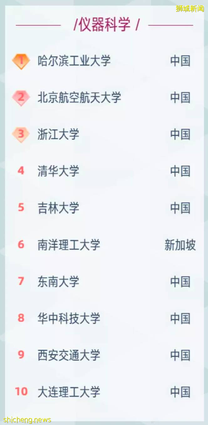 南大纳米科学问鼎!国大管理学头名!软科世界一流学科排名解读