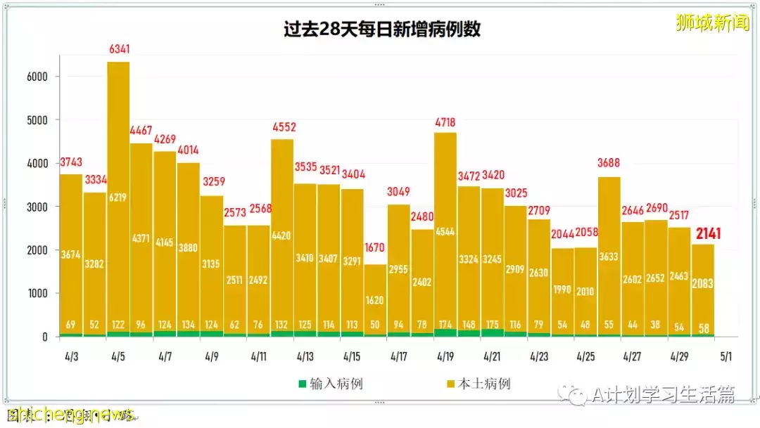 新增1732起,住院共225人;新加坡冠病疫情持續好轉,單日新增再次回落至2千以下