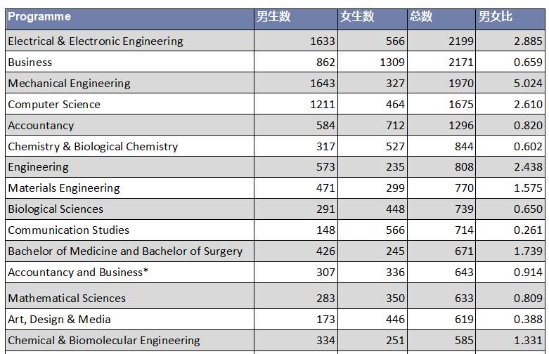 南洋理工大学 2020/21年度本科生数据出炉