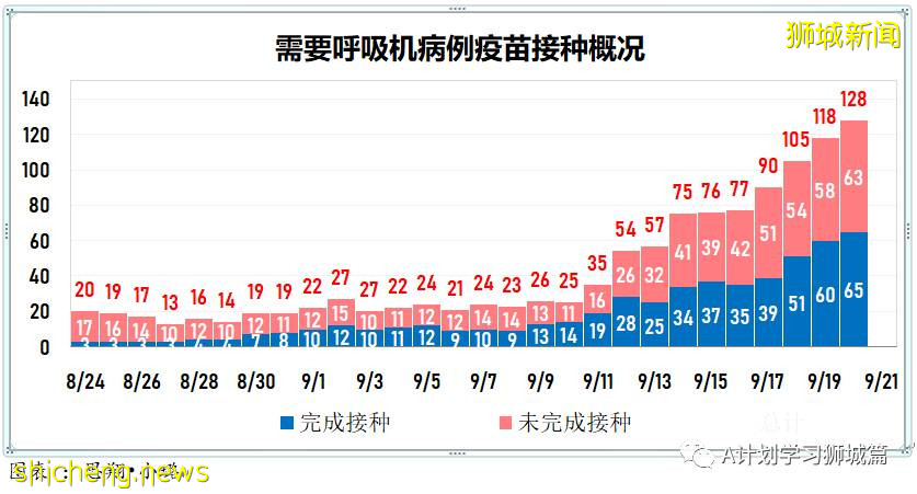 9月21日，新加坡新增1178起，其中本土1173起，輸入5起；三名年長者因冠病並發症逝世