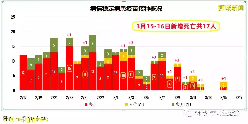 新增10713起，目前住院病患1230人；冠病康複兒童只需接種一劑疫苗就算完成接種