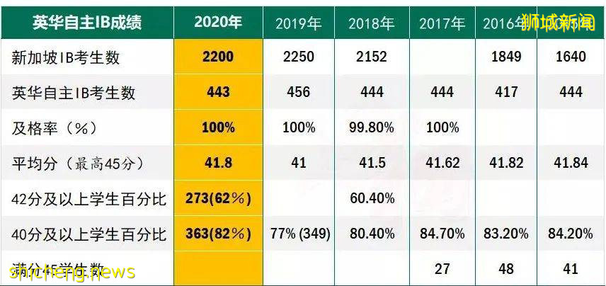 2020年新加坡IB成績又一次碾壓全球！及格率達97.73%