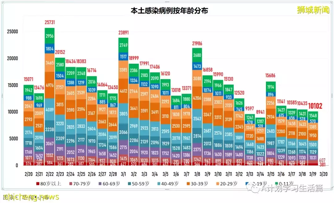 新增7859起，目前住院病患1065人；新加坡每日新增大幅下降回至四位數，ICU重症還有23人