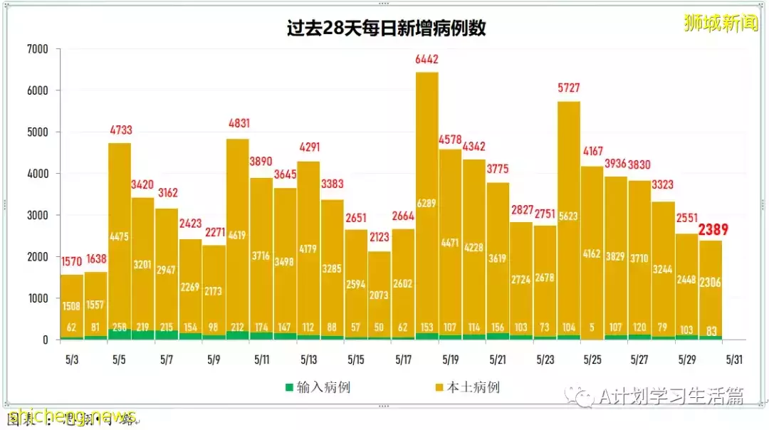 新增4985起，有3人去世；周二新增回升，新加坡每周社區感染增長率已連續三天低于1