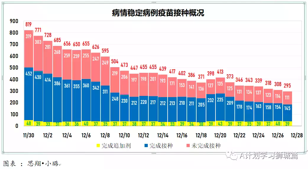 新增280起;12月27日起,新加坡奧密克戎冠病病例處理方式與其他冠病病例一致